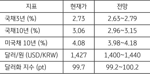 11월 1주차 주요 '경제지표' '발표 일정' 및 '전망'을 정리한 표이다.