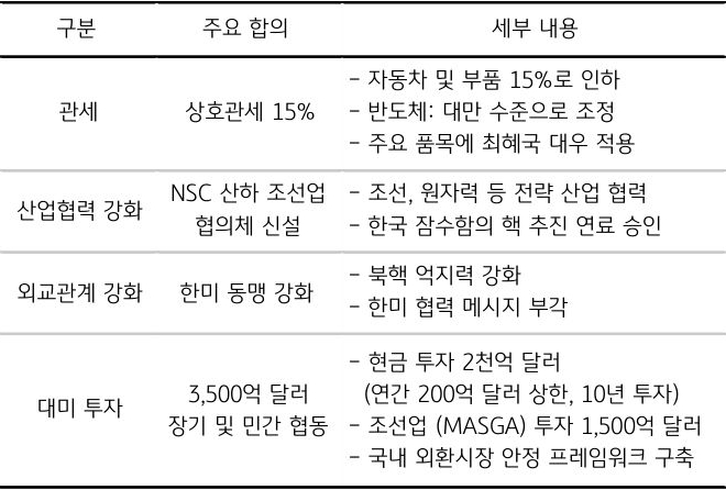 '한미 정상회담'에서 합의된 내용을 관세, 산업협력 강화, 외교관계 강화, 대미 투자로 구분하여 표로 정리했다.