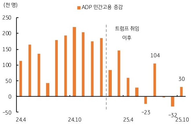 2024년 4월 부터 2025년 10월 까지 '미국' 'ADP 민간고용 증감' 추이를 그래프로 정리했다.