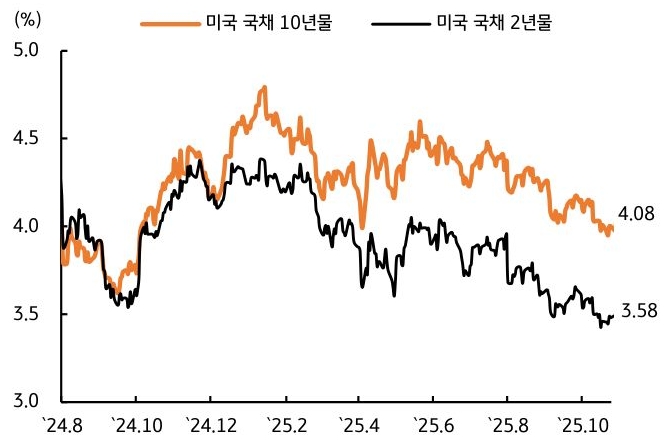 2024년 8월 부터 2025년 10월 까지 '미국 국채 10년물' 및 '미국 국채 2년물' 추이를 그래프로 정리했다.