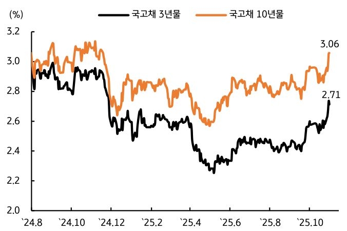 2024년 8월 부터 2025년 10월 까지 '한국' 국고채 3년물, 국고채 10년물 추이를 그래프로 정리했다.