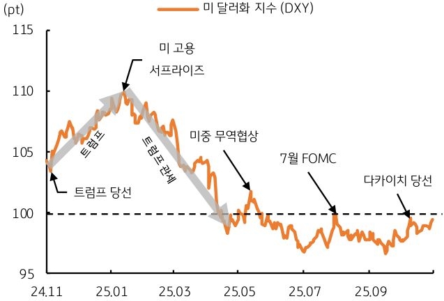 2024년 11월 부터 2025년 9월 까지 '미 달러화 지수' 및 각종 이벤트 추이를 그래프로 정리했다.