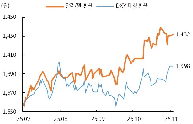 2025년 7월 부터 2025년 11월 까지 '달러/원 환율' 및 'DXY 매칭 환율' 추이를 그래프로 정리했다.