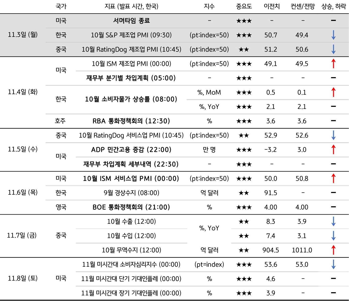 11월 1주차 주요 '경제지표' '발표 일정' 및 '전망'을 정리한 표이다.