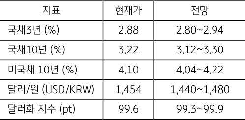 11월 2주차 주요 '경제지표' '발표 일정' 및 '전망'을 정리한 표이다.