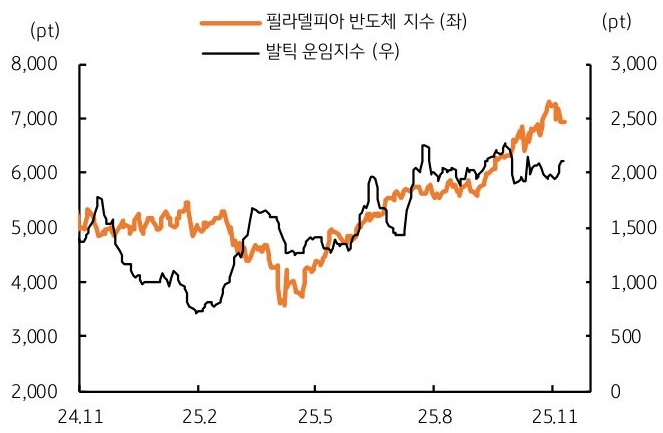 2024년 11월 부터 2025년 11월 까지 '필라델피아 반도체 지수' 및 '발틱 운임지수' 추이를 그래프로 정리했다.