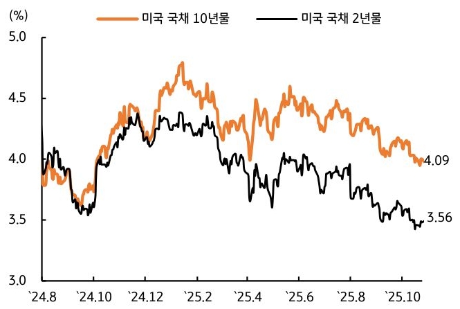 2024년 8월 부터 2025년 10월 까지 '미국 국채 10년물' 및 '미국 국채 2년물' 추이를 그래프로 정리했다.