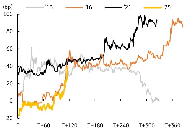 2013년, 2016년, 2021년, 2025년의 '국고 3년물' 및 '기준금리' 스프레드 추이를 그래프로 정리했다.
