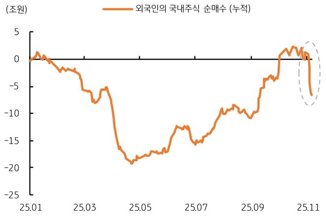 2025년 1월 부터 2025년 11월 까지 외국인의 '국내주식 순매수' 추이를 그래프로 정리했다.
