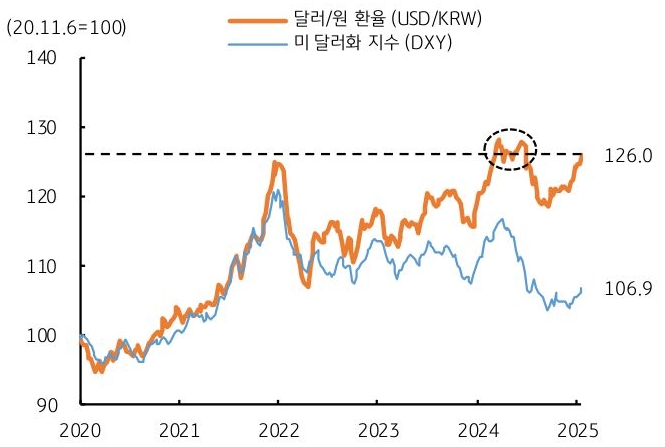 2020년 부터 2025년 까지 '달러/원 환율' 및 '미 달러화 지수' 추이를 그래프로 정리했다.