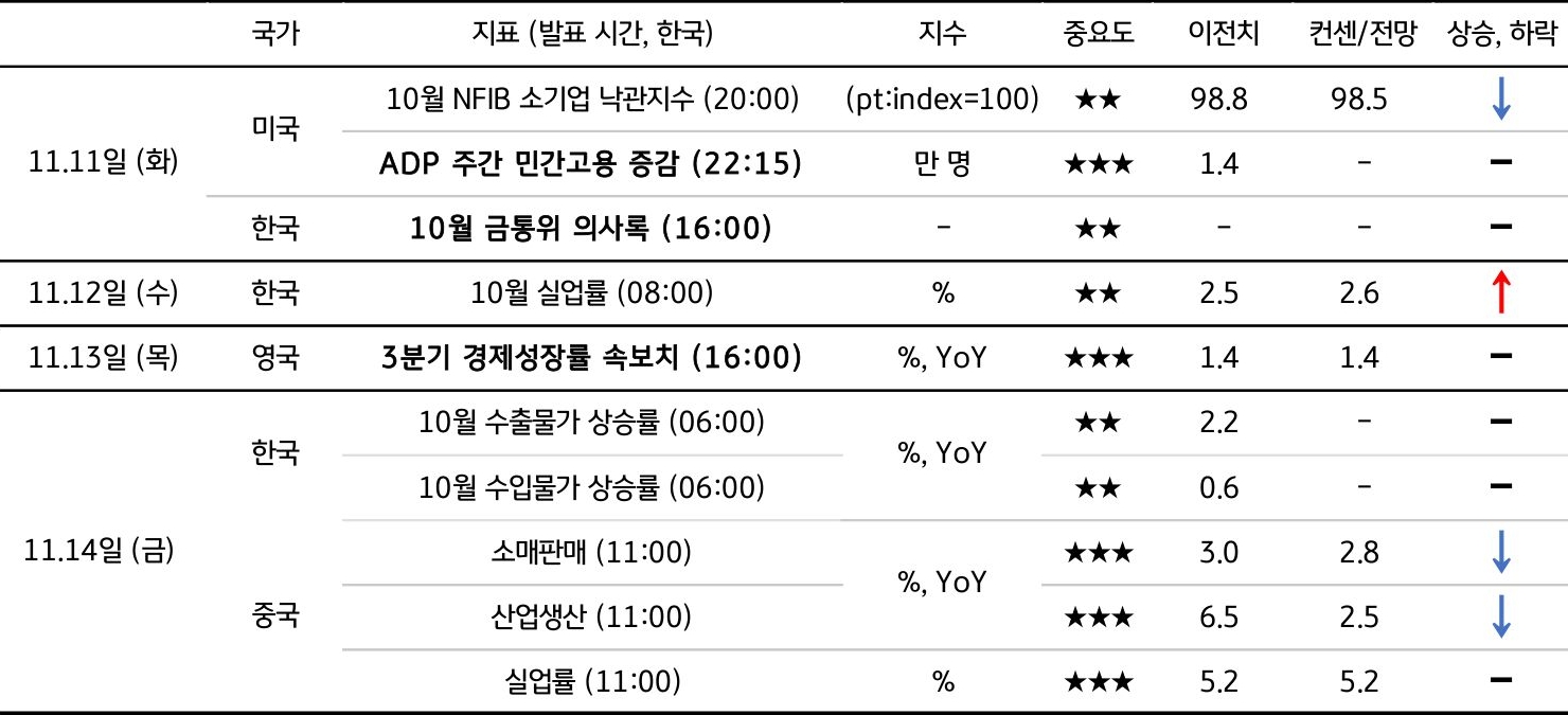 11월 2주차 주요 '경제지표' '발표 일정' 및 '전망'을 정리한 표이다.
