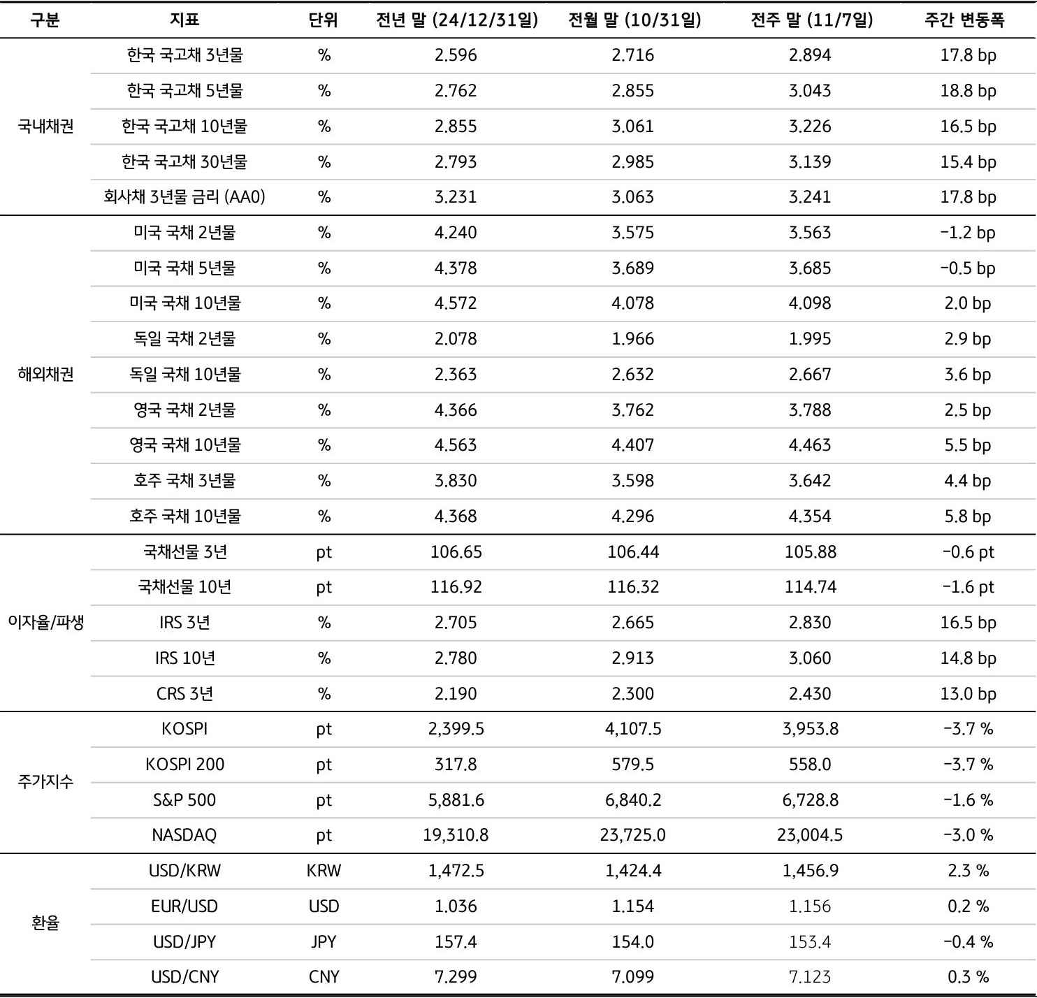 전년 말(24년), 전월 말(10/31), 전주 말(11/7)을 기준으로 '국내채권', '해외채권', 이자율/파생, 주가지수, 환율의 세부 지표를 표로 정리했다.
