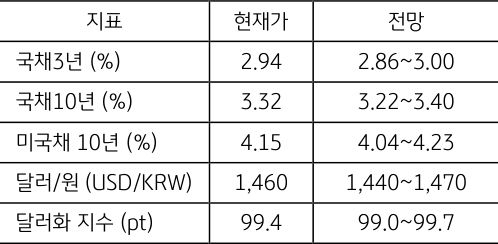 11월 3주차 주요 '경제지표' '발표 일정' 및 '전망'을 정리한 표이다.