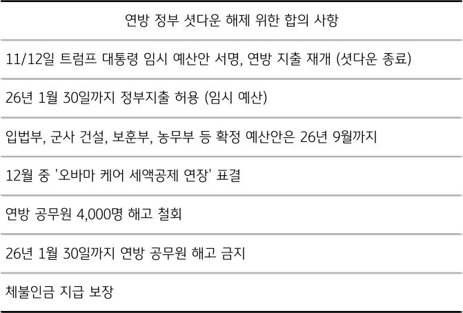 미국 '연방정부 셧다운' 해제를 위한 합의사항 7가지를 정리한 내용이다.