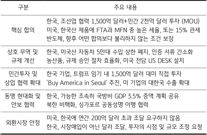 한미 'Fact Sheet'에 대한 내용을 핵심 합의, 상호 무역 및 규제 개선, 민간투자 및 상업 협력 확대 등의 내용으로 구분하여 표로 정리했다.