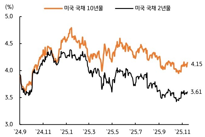 2024년 9월 부터 2025년 11월 까지 '미국 국채 10년물' 및 '미국 국채 2년물' 추이를 그래프로 정리했다.