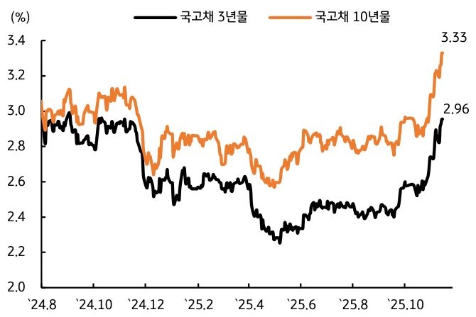 2024년 8월 부터 2025년 10월 까지 '국고채 3년물' 및 '국고채 10년물' 추이를 그래프로 정리했다.