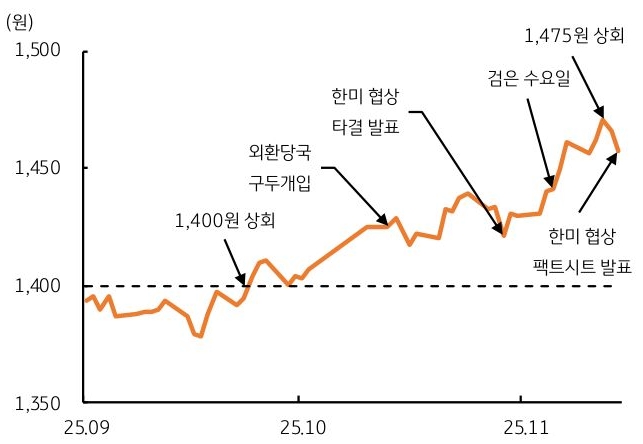 2025년 9월 부터 2025년 11월 까지 '달러/원 환율' 및 주요 이벤트 추이를 그래프로 정리했다.