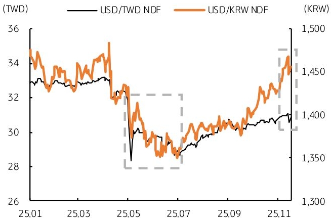 2025년 1월 부터 2025년 11월 까지 'USD/TWD' NDF 및 'USD/KRW' NDF 추이를 그래프로 정리했다.