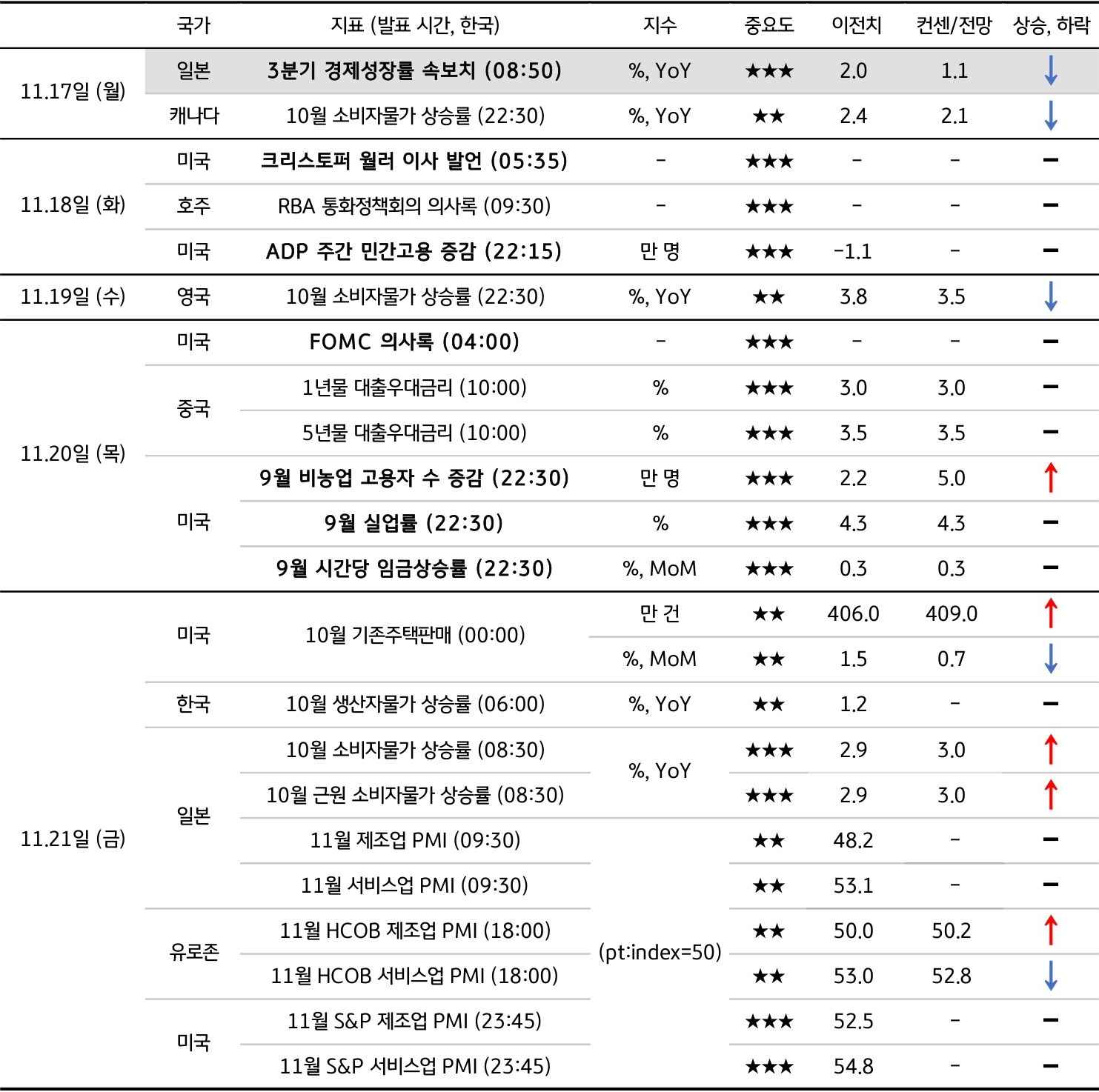 11월 3주차 주요 '경제지표' '발표 일정' 및 '전망'을 정리한 표이다.