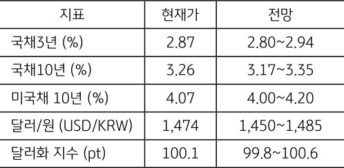 11월 4주차 주요 '경제지표' '발표 일정' 및 '전망'을 정리한 표이다.