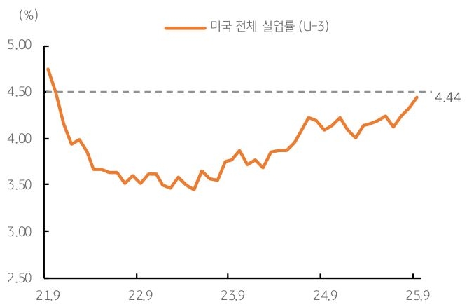 2021년 9월 부터 2025년 9월 까지 '미국 전체 실업률' 추이를 그래프로 정리했다.