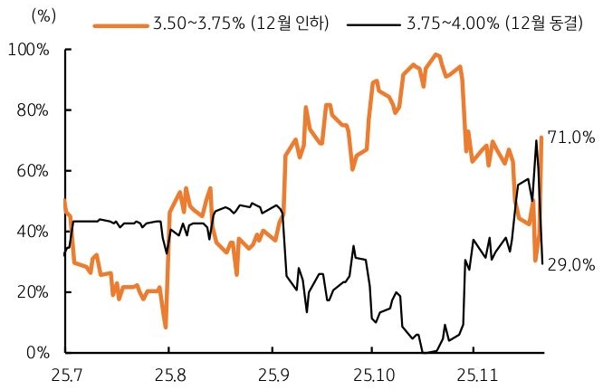 2025년 7월 부터 2025년 11월 까지 연준의 12월 '금리인하' 및 '동결' 확률을 3.50~3.75%(12월 인하) 및 3.75~4.00%(12월 동결)의 추이를 그래프로 정리했다.