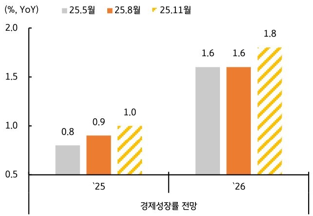2026년 '한국 경제 성장률' 예상치를 2025년 5월, 8월, 11월로 구분지어 추이를 그래프로 정리했다.