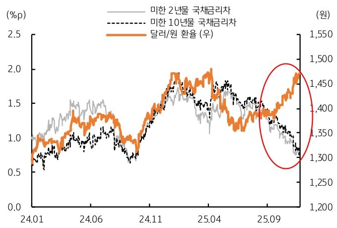 2024년 1월 부터 2025년 9월 까지 미한 2년물 국채금리차, 미한 10년물 국채금리차, '달러/원 환율' 추이를 그래프로 정리했다.