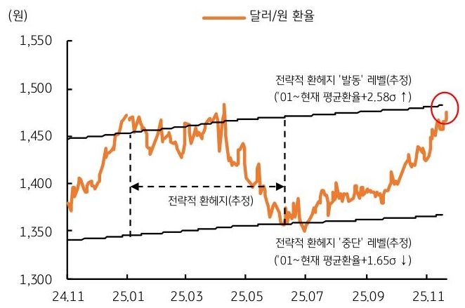 2024년 11월 부터 2025년 11월 까지 '달러/원 환율' 및 전략적 환혜지 추이를 그래프로 정리했다.