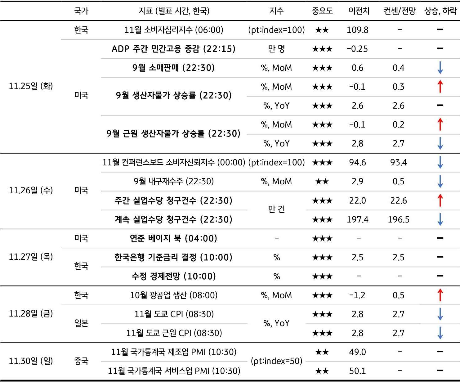 11월 4주차 주요 '경제지표' '발표 일정' 및 '전망'을 정리한 표이다.
