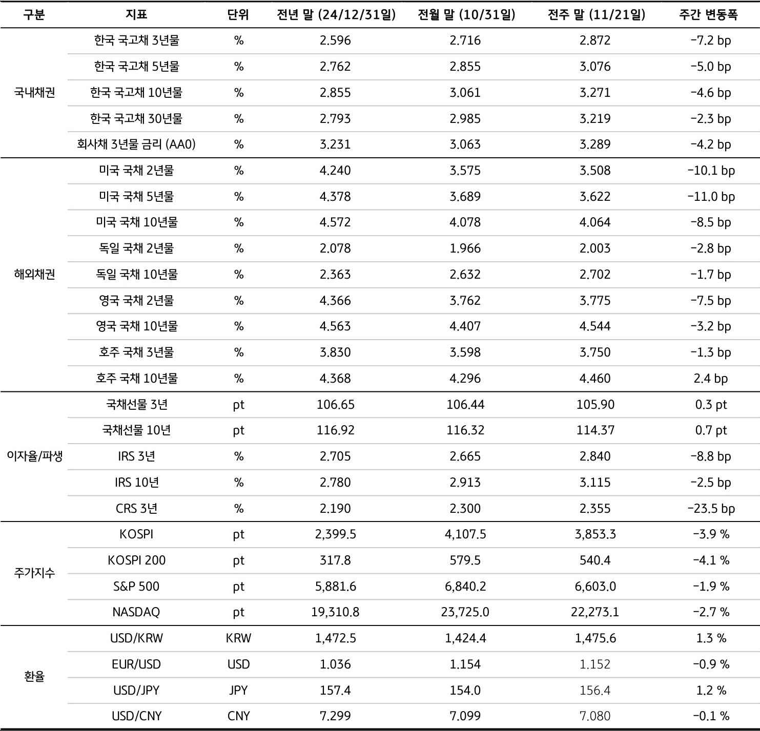 전년 말(24년), 전월 말(10/31), 전주 말(11/21)을 기준으로 '국내채권', '해외채권', 이자율/파생, 주가지수, 환율의 세부 지표를 표로 정리했다.