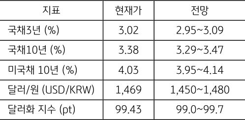 12월 1주차 주요 '경제지표' '발표 일정' 및 '전망'을 정리한 표이다.
