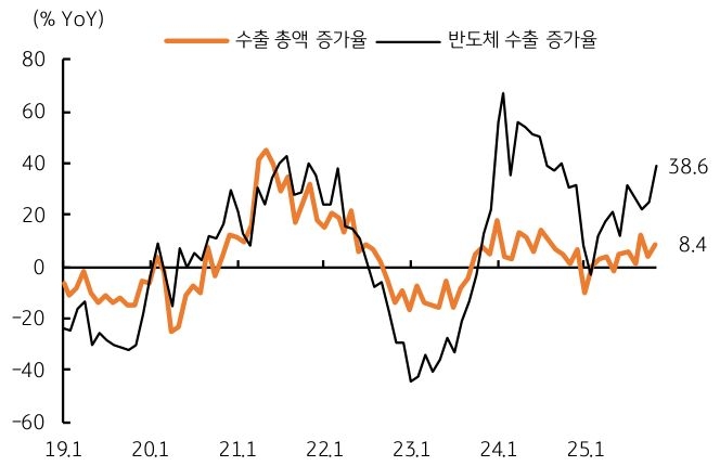 2019년 1월 부터 2025년 1월 까지 '한국' 수출 총액 증가율 및 '반도체 수출' 증가율 추이를 그래프로 정리했다.