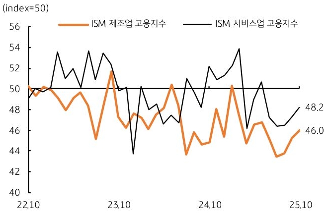 2022년 10월 부터 2025년 10월 까지 'ISM 제조업 고용지수' 및 'ISM 서비스업 고용지수' 추이를 그래프로 정리했다.