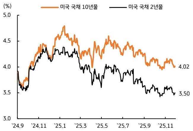 2024년 9월 부터 2025년 11월 까지 '미국 국채 10년물' 및 '미국 국채 2년물' 추이를 그래프로 정리했다.
