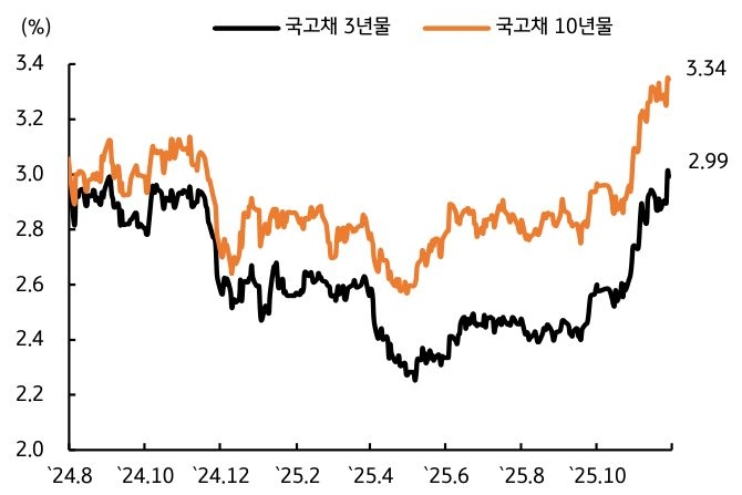 2024년 8월 부터 2025년 10월 까지 '한국' 국고채 3년물, 국고채 10년물 추이를 그래프로 정리했다.