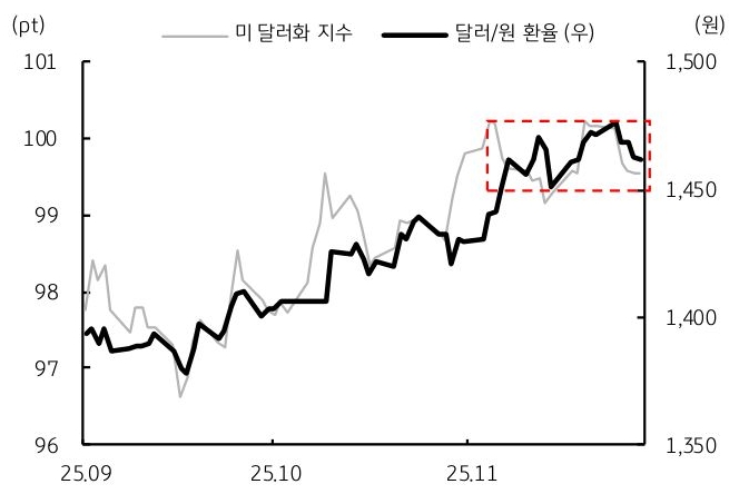 2025년 9월 부터 2025년 11월 까지 '달러/원 환율' 및 미 달러화 지수 추이를 그래프로 정리했다.