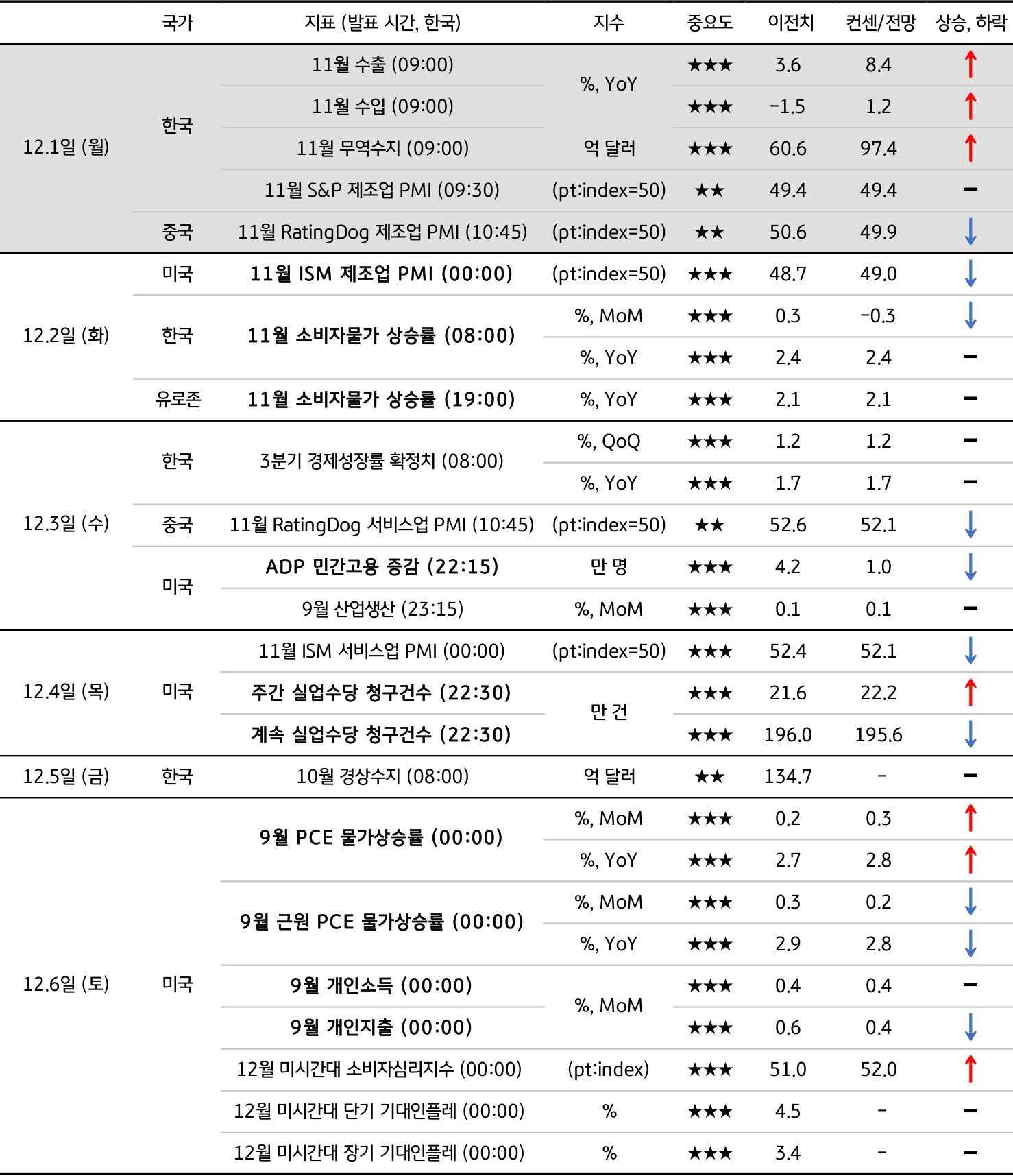 12월 1주차 주요 '경제지표' '발표 일정' 및 '전망'을 정리한 표이다.