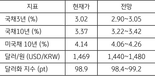 12월 2주차 주요 '경제지표' '발표 일정' 및 '전망'을 정리한 표이다.