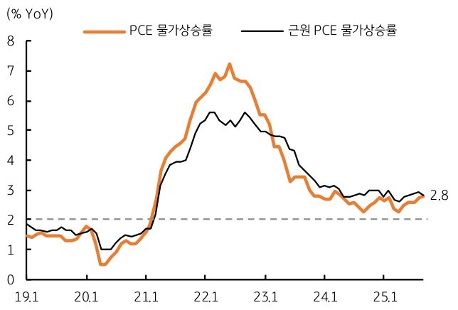 2019년 1월 부터 2025년 1월 까지 '미국' PCE '물가상승률' 및 근원 PCE 물가상승률 추이를 그래프로 정리했다.