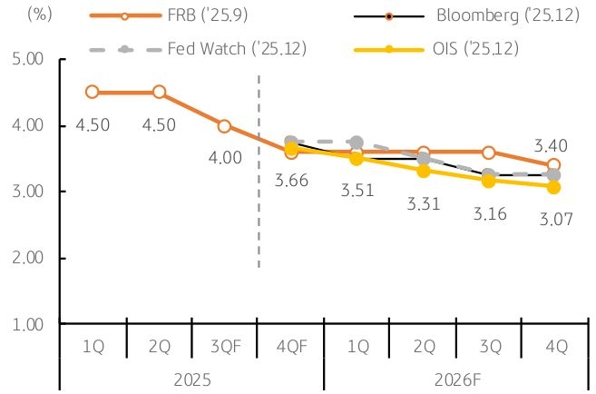 2025년 1분기 부터 2026년 4분기 까지 FRB, Bloomberg, Fed Watch, OIS의 '미국 연준 정책금리'에 대한 전망 추이를 그래프로 정리했다.
