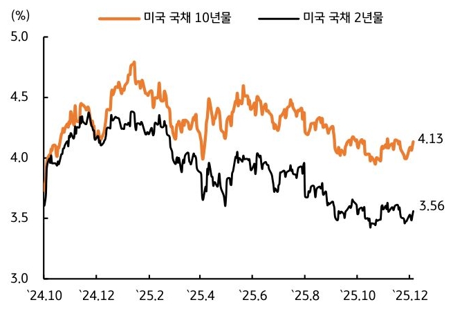 2024년 10월 부터 2025년 12월 까지 '미국 국채 10년물' 및 '미국 국채 2년물' 추이를 그래프로 정리했다.
