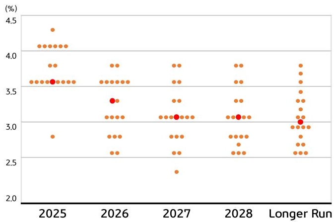 2025년 부터 2028년 까지 'FOMC'의 '금리인하' 폭을 점도표로 정리했다.