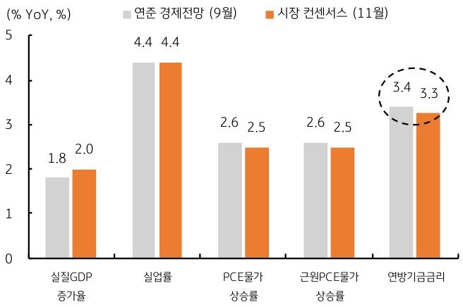 연준 경제전망(9월)과 시장 컨센서스(11월)을 기준으로 '실질GDP 증가율', '실업률', PCE물가상승률, 근원PCE물가상승률, 연방기금금리 변화를 그래프로 정리했다.
