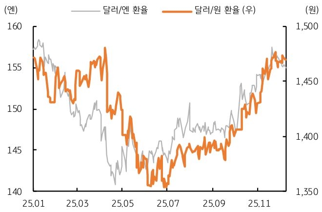 2025년 1월 부터 2025년 11월 까지 '달러/엔 환율' 및 '달러/원 환율' 추이를 그래프로 정리했다.