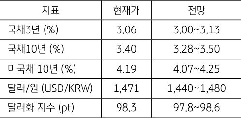 12월 3주차 주요 '경제지표' '발표 일정' 및 '전망'을 정리한 표이다.