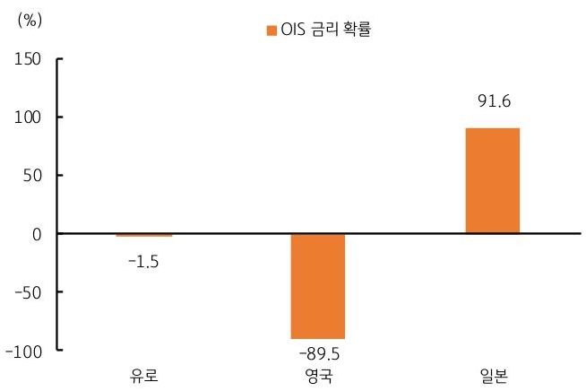 유로, 영국, 일본의 'OIS 금리 확률'을 그래프로 비교한 내용이다.