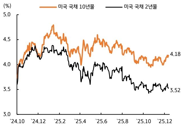 2024년 10월 부터 2025년 12월 까지 '미국 국채 10년물' 및 '미국 국채 2년물' 추이를 그래프로 정리했다.