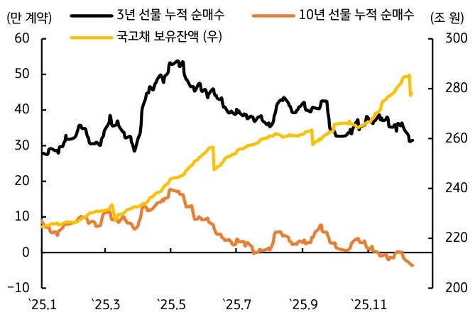 25년 1월 부터 25년 11월 까지 '3년 선물' 누적 순매수, '10년 선물' 누적 순매수, 국고채 보유잔액 추이를 그래프로 정리했다.